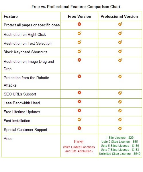 WordPress Protection Plugin Free vs Professional Version Features Comparison Chart